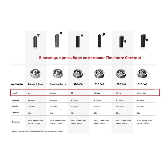 Timemore Chestnut C3 Max Pro Кофемолка ручная черная, фото , изображение 19